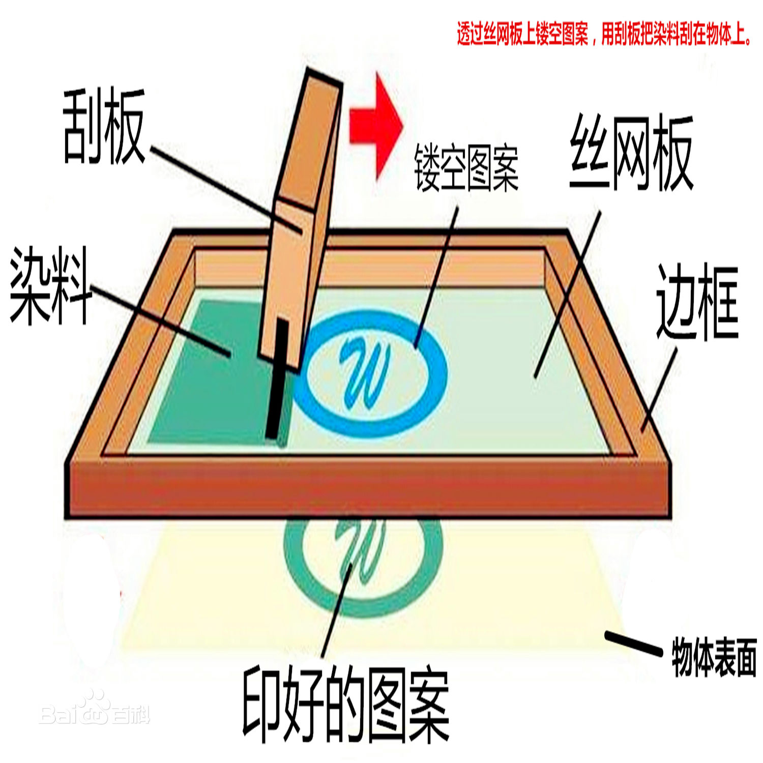 絲網印刷 絲網印刷