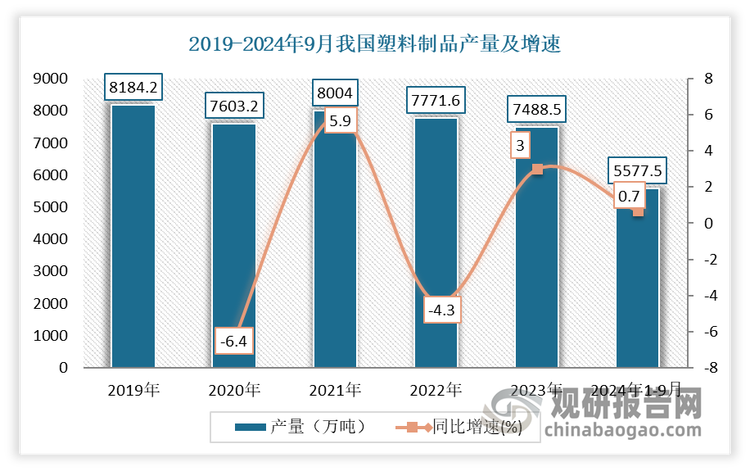 我國(guó)塑料制品行業(yè)現(xiàn)狀 發(fā)展韌性不斷增強(qiáng)，日用塑料制品成產(chǎn)量增長(zhǎng)最快
