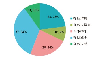 2014-2015年度北京酒店會(huì)議市場(chǎng)調(diào)查報(bào)告