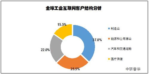 2022年工業(yè)物聯(lián)網(wǎng)市場(chǎng)調(diào)研 行業(yè)現(xiàn)狀與前景展望