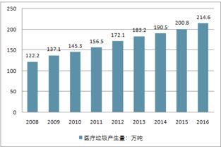 2018-2024年中國(guó)醫(yī)療垃圾處理行業(yè)市場(chǎng)調(diào)研與投資前景預(yù)測(cè)報(bào)告