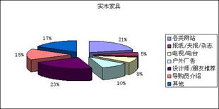 2011華東家具消費(fèi)市場調(diào)研報(bào)告（導(dǎo)購篇四） 市場調(diào)研深度解析